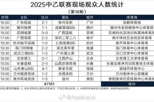 赛事-中乙第16轮现场观众数：3场破万人，兰州陇原竞技13340人最多