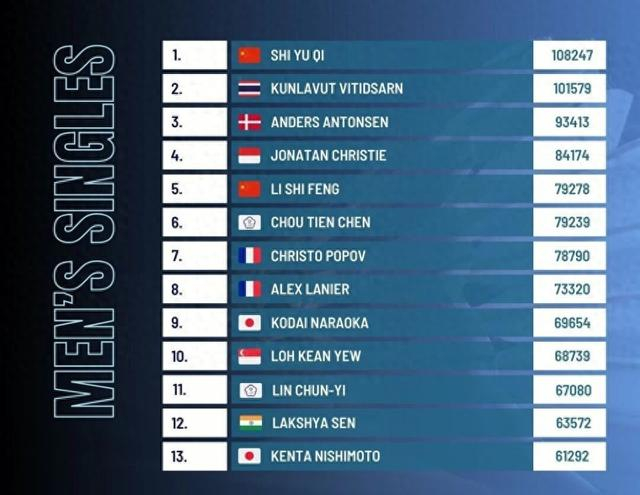 赛事-世界排名|法汉超越陆光祖、翁泓阳！陈雨菲跻身前三！|国羽|大师赛|印尼大师赛|碧查梦|女单_新浪体育_新浪新闻